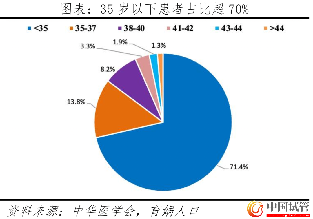 中国辅助生殖研究报告2023(图7) 中国辅助生殖研究报告2023(图7)