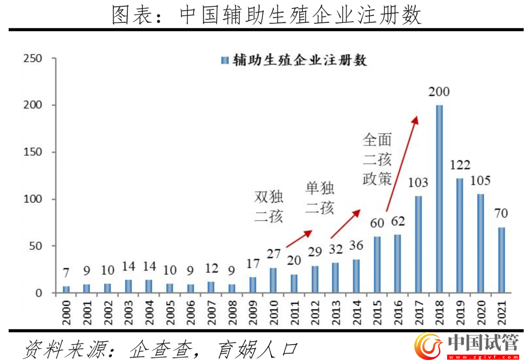 中国辅助生殖研究报告2023(图8) 中国辅助生殖研究报告2023(图8)