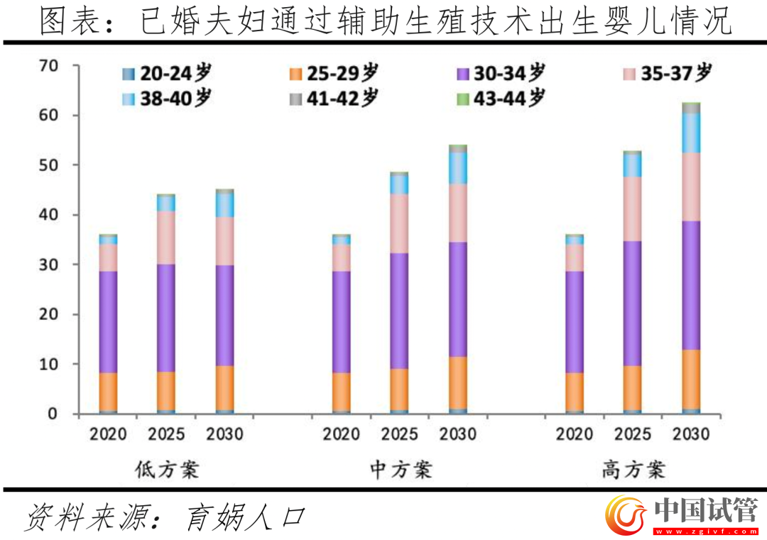 中国辅助生殖研究报告2023(图22) 中国辅助生殖研究报告2023(图22)