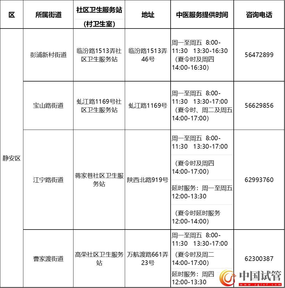 沪第二批中医药特色示范社区卫生服务站(村卫生室)建成(图7) 沪第二批中医药特色示范社区卫生服务站(村卫生室)建成(图7)