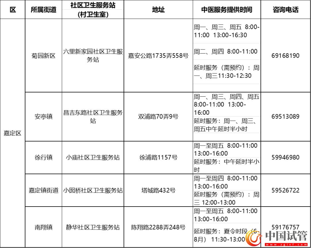 沪第二批中医药特色示范社区卫生服务站(村卫生室)建成(图13) 沪第二批中医药特色示范社区卫生服务站(村卫生室)建成(图13)