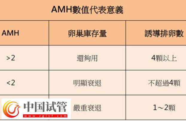 试管取卵泡数量的多少跟患者的amh值有关系吗?(图1) 试管取卵泡数量的多少跟患者的amh值有关系吗?(图1)