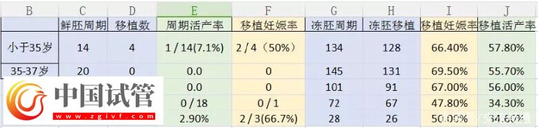 选择鲜胚还是冻胚移植(图2) 选择鲜胚还是冻胚移植(图2)