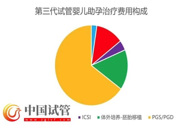 广西三代试管助孕生孩子费用清单公布:最低九万起(图3) 广西三代试管助孕生孩子费用清单公布:最低九万起(图3)