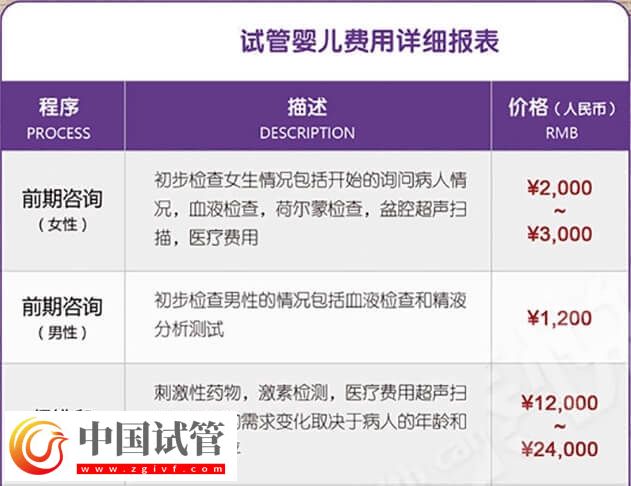 河北省生殖医学中心医院试管婴儿多少钱(图2)