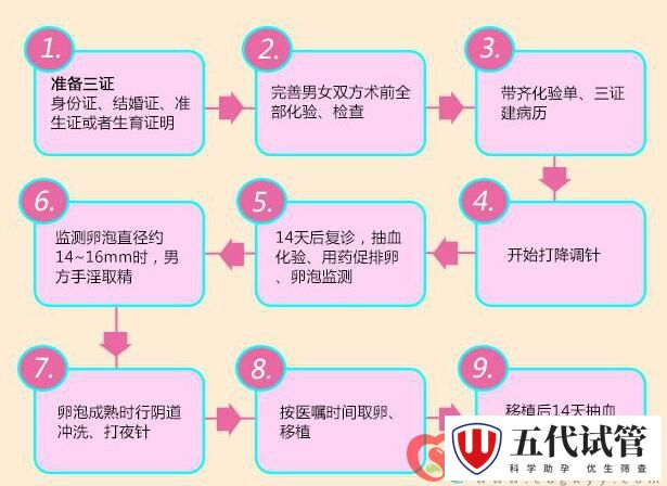北医三院试管婴儿就诊全流程